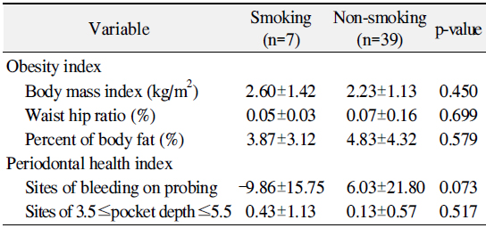 Change of Obesity Index and Periodontal Index according to Smoking during Weight Control Program (n=46)