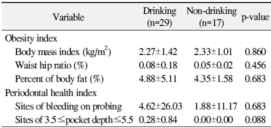 Change of Obesity Index and Periodontal Index according to Alcohol Drinking during Weight Control Program in the Subjects (n=46)