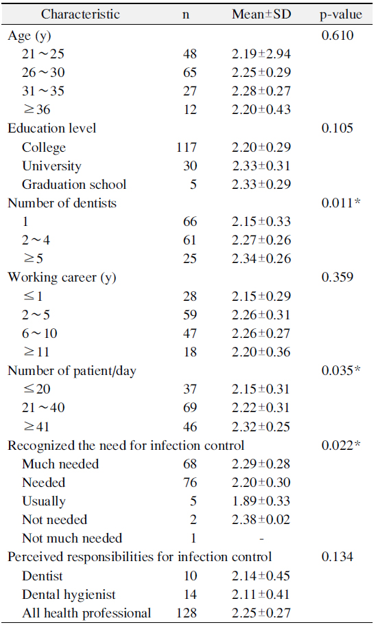Activity Ratio of Dental Hygienists in Infection Control by General Characteristics (n=152)