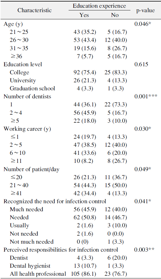 General Characteristics of Dental Hygienists with or without Educational Experience in Infection Control (n=152)