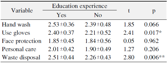 Activity Ratio of Dental Hygienists with or without Educational Experience in Infection Control