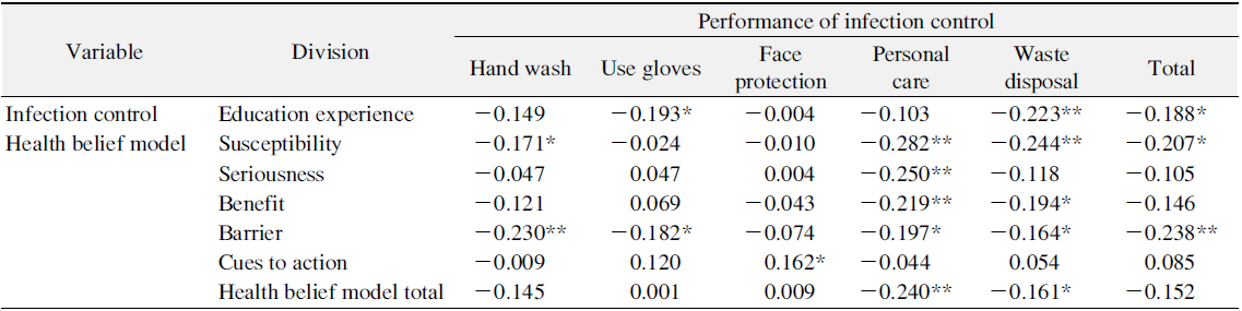 Correlation of Performance of Infection Control with Education Experience in Infection Control and Health Belief