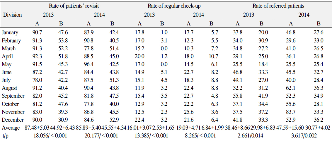 Rate of Patients’ Revisitation, Rate of Regular Check-Up, Rate of Referred Patients (Unit: %)