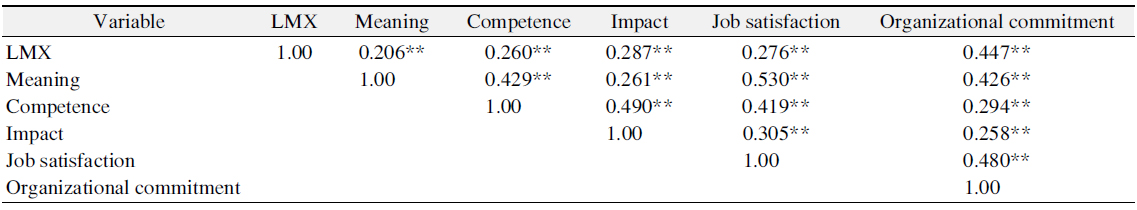 Correlation among LMX (Leader-Member Exchange), Empowerment and Organizational Performance