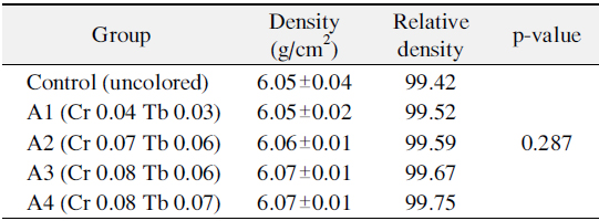 Density and Relative Density of sintered Zirconia of Five Groups Infiltrated with the Metal Chloride Coloring Liquids