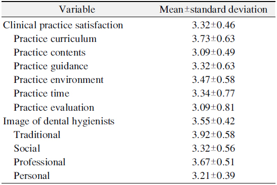 Mean Scores of Image of Dental Hygienists and Clinical Practice Satisfaction of the Subject (n=706)