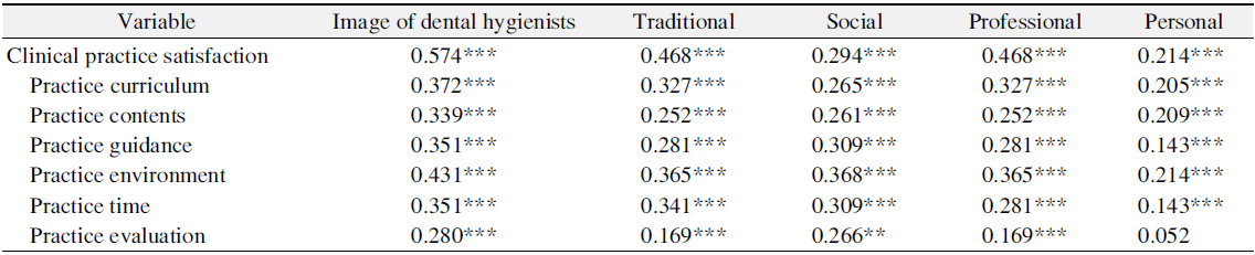 Correlation between Image of Dental Hygienists and Clinical Practice Satisfaction