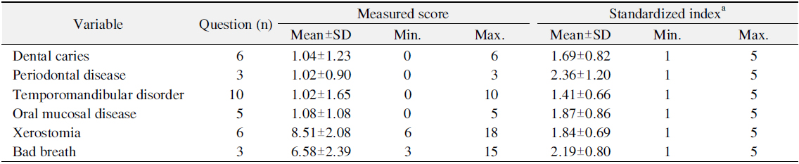 Measured Score and Standardized Index for Perceived Oral Health Status