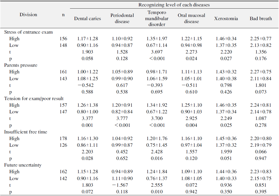 Perceived Oral Health Status according to Entrance Exam Stress Levels (n=304)