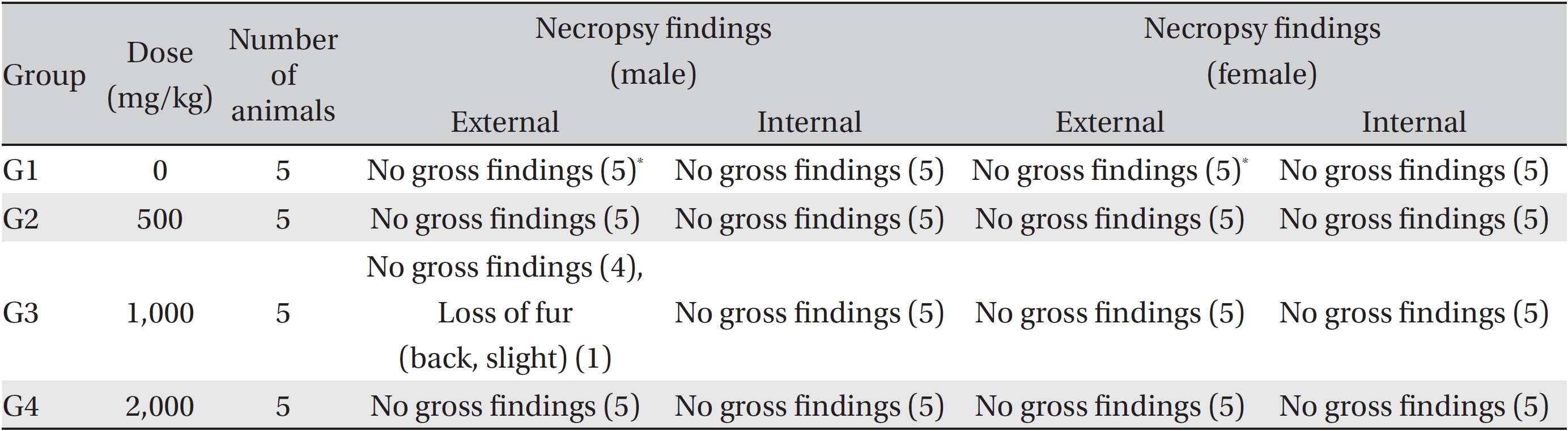 Necropsy findings of male and female rats