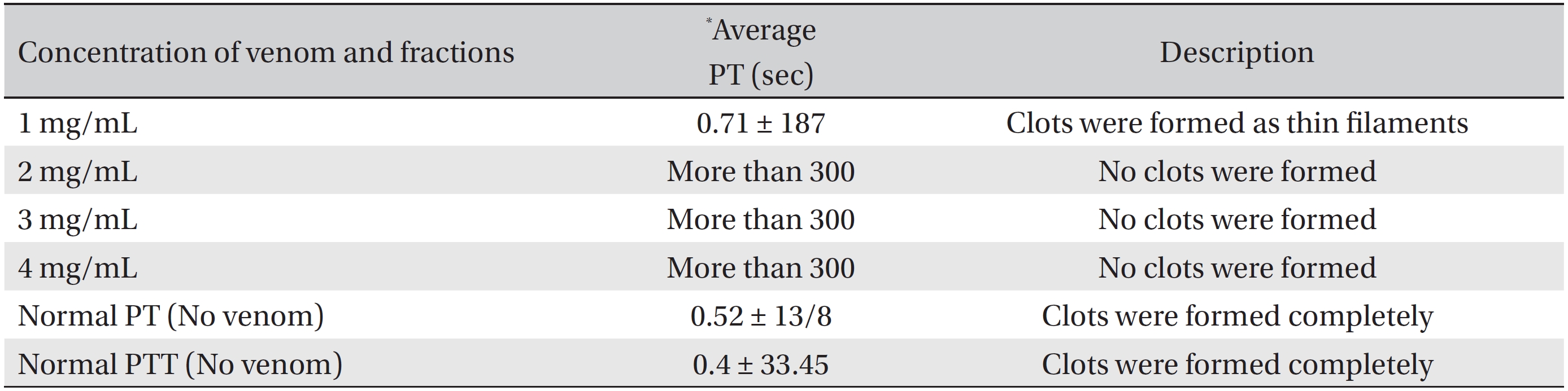 PT values for different concentration of Apis mellifera crude venom