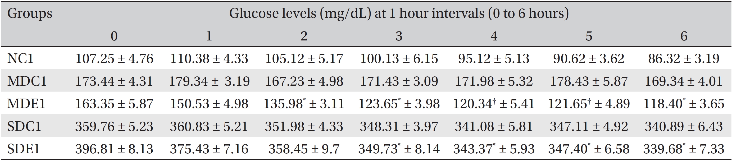 Effects of SRM on the glucose levels in MD and SD rats observed for 6 hours after its administration