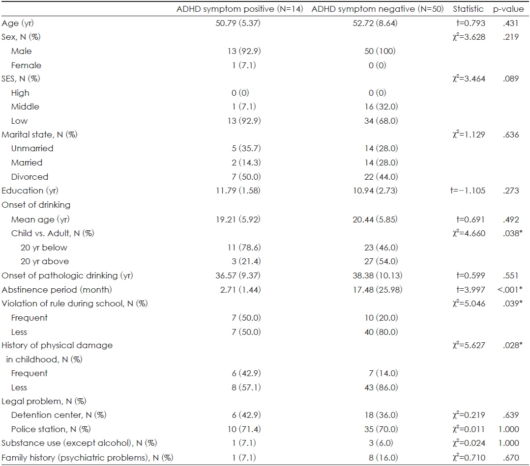 Comparison of demographic and alcohol-related variables between ADHD symptom positive and negative (N=64)
