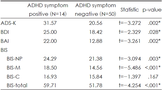 Comparison of the scores of various scales between ADHD symptom positive and negative (N=64)