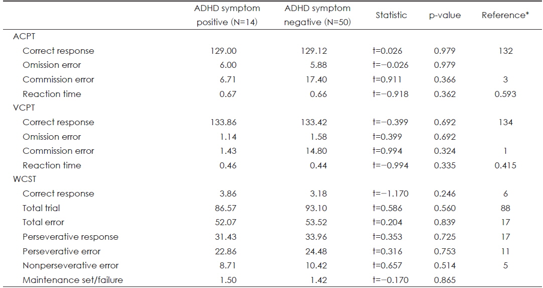 Comparison of the results in CPT & WCST between ADHD symptom positive and negative (N=64)