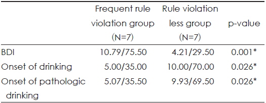 Comparison of demographic and alcohol-related variables between rule violation frequent group and less group in ADHD symptom positive group (N=14)