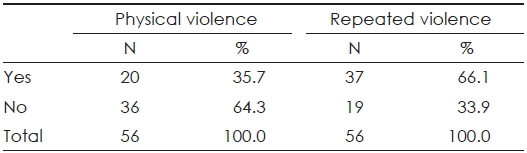 Type of school violence and repetition of violence
