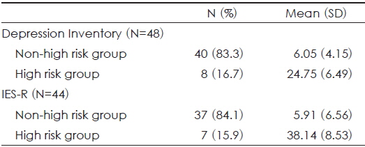 Prevalence of high risk group of Depression Inventory and IES-R in parents