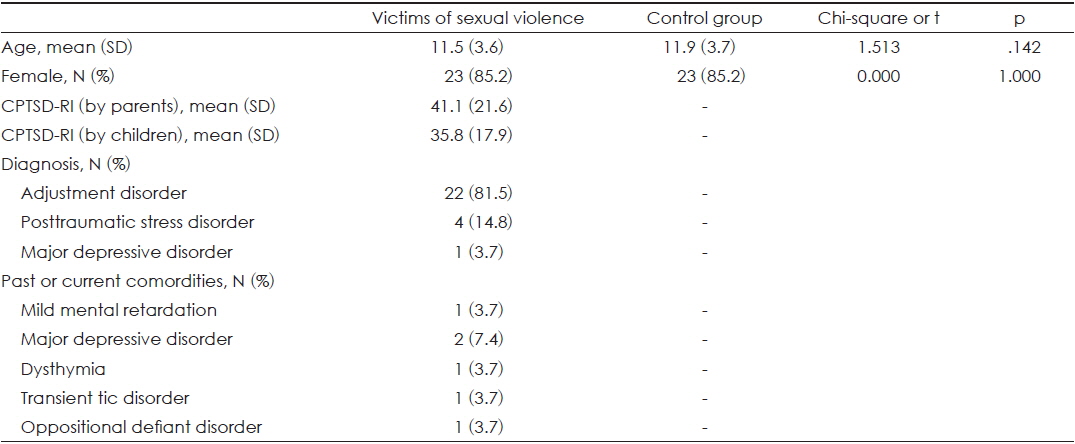 Baseline demographic and clinical characteristics in victims of sexual violence and control groups