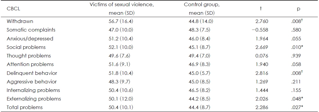 Differences in subscales of CBCL between victims of sexual violence and control groups