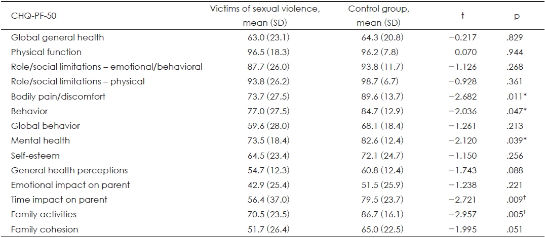 Differences in subscales of CHQ-PF-50 between victims of sexual violence and control groups