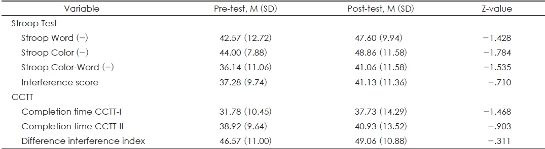 Comparison of variables between pre- and post-neurofeedback for the Stroop Test and CCTT