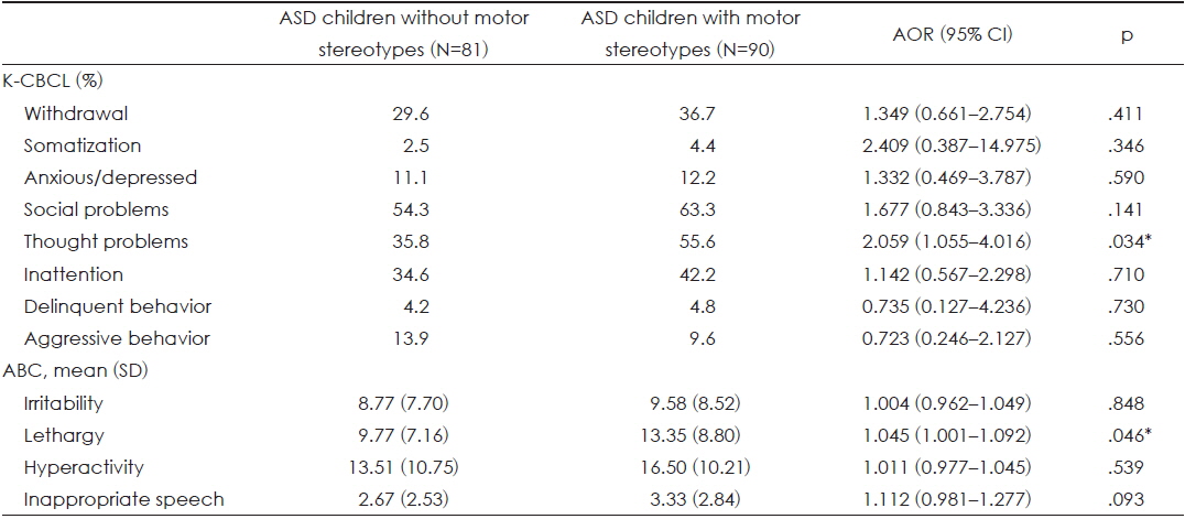 Associations between stereotypes and other emotional and behavioral problems among children with ASD
