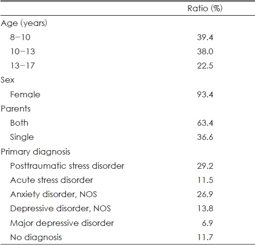 Age, sex, parents, and primary diagnosis of victims (N=137)