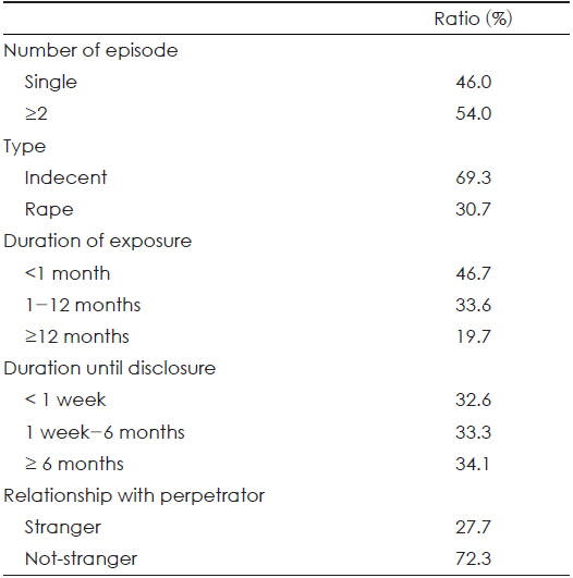 Characteristics of sexual abuse (N=137)
