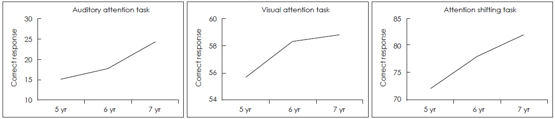 Comparison of correct scores on the computerized attention tasks using smart devices with age from 5 to 7 years