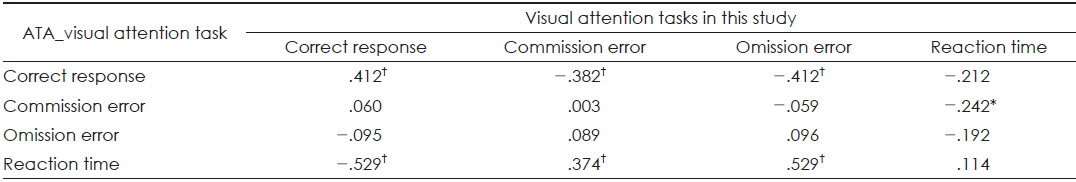 Correlation between correct response of the visual attention tasks in this study and ATA’s visual attention tasks