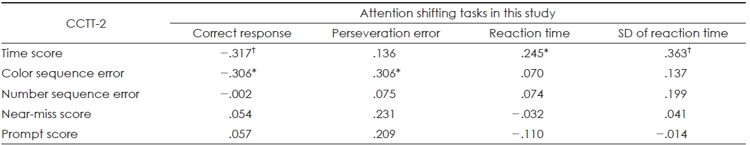 Correlation between correct response of the attention shifting tasks in this study and CCTT-2