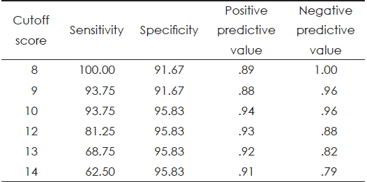 Sensitivity, specificity, positive predictive value, negative predictive value (47 months below, lifetime, N=40)
