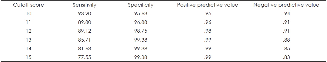 Sensitivity, specificity, positive predictive value, negative predictive value (48 months above, lifetime, N=307)