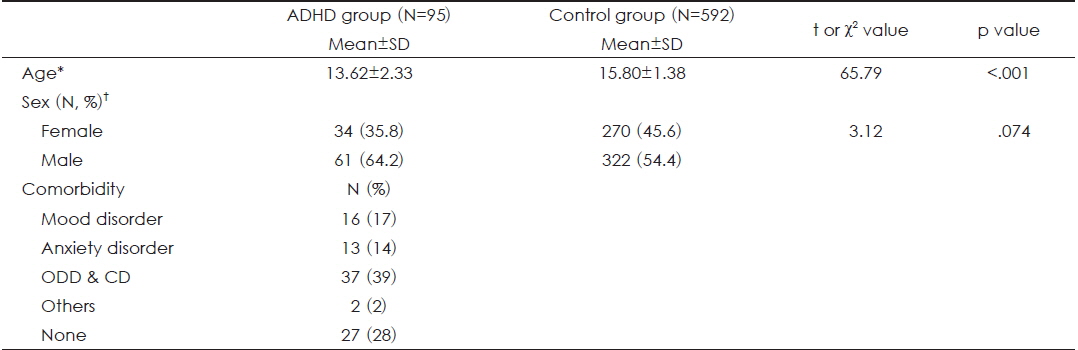 Epidemiological characteristics between ADHD group and control group