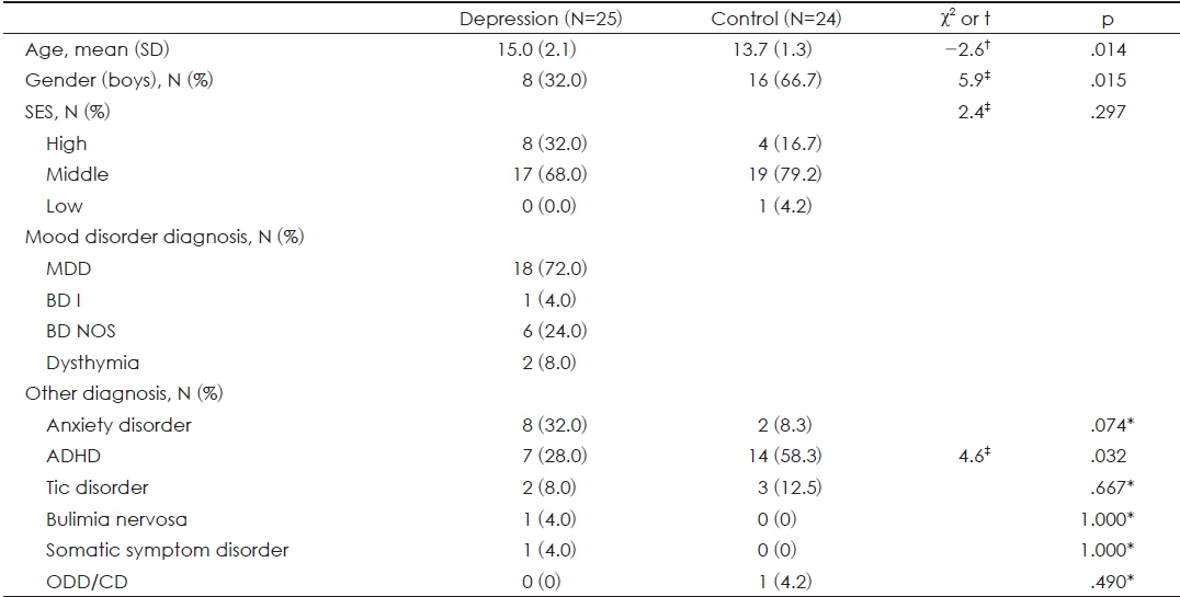 Demographic and clinical characteristics of subjects with depression and controls