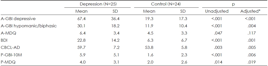 Comparison of the mood symptoms between subjects with depression and controls