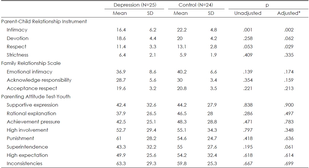Comparison of the parent-child relationship between subjects with depression and controls
