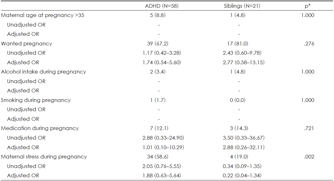Prenatal risk factors in ADHD and unaffected siblings : N (%), odds ratio (OR) (95% confidence interval)