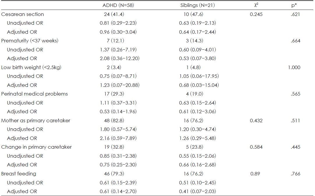 Obstetrical and postnatal risk factors in ADHD and unaffected siblings : N (%), odds ratio (OR) (95% confidence interval)