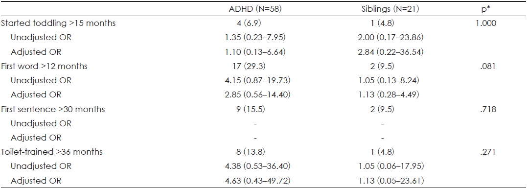 Developmental risk factors in ADHD and unaffected siblings : N (%), odds ratio (OR) (95% confidence interval)