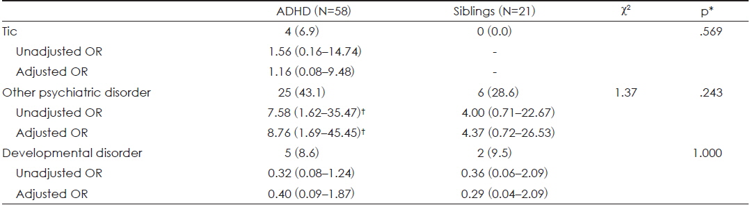 Family history in ADHD and unaffected siblings : N (%), odds ratio (OR) (95% confidence interval)