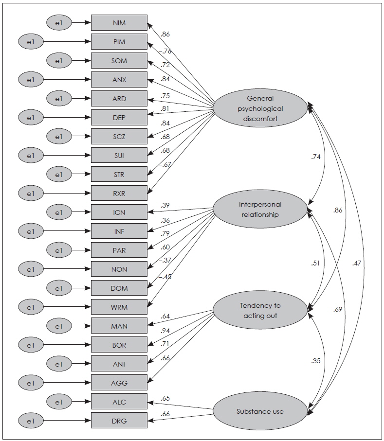 Four-factor model for Adolescent Personality Assessment Inventory. ICN : Inconsistency, INF : Infrequency, NIM : Negative Impression, PIM : Positive Impression, SOM : Somatic Complaints, ANX : Anxiety, ARD : Anxiety-Related Disorders, DEP : Depression, MAN : Mania, PAR : Paranoia, SCZ : Schizophrenia, BOR : Borderline Feature, ANT : Antisocial Feature, ALC : Alcohol Problems, DRG : Drug Problems, AGG : Aggression, SUI : Suicide Ideation, STR : Stress, NON : Nonsupport, RXR : Treatment Rejection, DOM : Dominance, WRM : Warmth.
