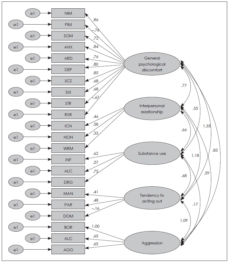 Five-factor model for Adolescent Personality Assessment Inventory. ICN : Inconsistency, INF : Infrequency, NIM : Negative Impression, PIM : Positive Impression, SOM : Somatic Complaints, ANX : Anxiety, ARD : Anxiety-Related Disorders, DEP : Depression, MAN : Mania, PAR : Paranoia, SCZ : Schizophrenia, BOR : Borderline Feature, ANT : Antisocial Feature, ALC : Alcohol Problems, DRG : Drug Problems, AGG : Aggression, SUI : Suicide Ideation, STR : Stress, NON : Nonsupport, RXR : Treatment Rejection, DOM : Dominance, WRM : Warmth.