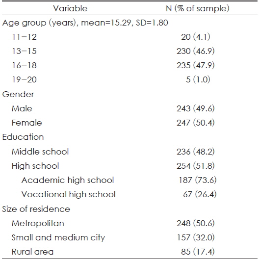 Composition of exploratory factor analysis sample with respect to demographic variable (N=490)