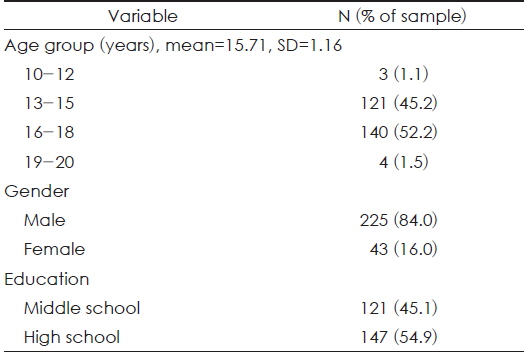 Composition of confirmatory factor analysis sample with respect to demographic variable (N=268)