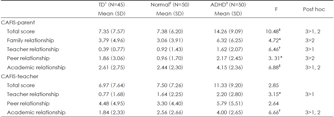 Comparisons of CAFIS between participants with TD and ADHD and non-affected controls