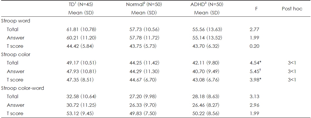 Comparisons of Stroop color-word Test between participants with TD and ADHD and non-affected controls