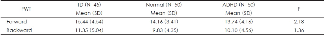 Comparisons of FWT between participants with TD and ADHD and non-affected controls