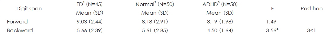 Comparisons of digit span between participants with TD and ADHD and non-affected controls
